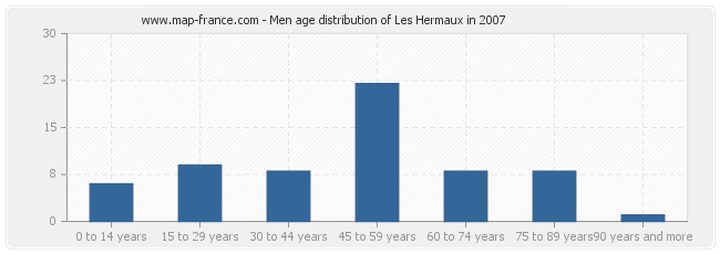 Men age distribution of Les Hermaux in 2007